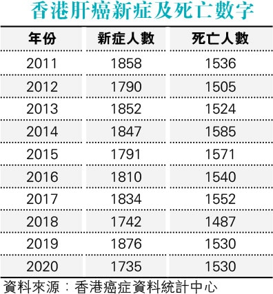 肝癌4大高危因素 患乙肝、脂肪肝、酗酒、吃發霉食物高危