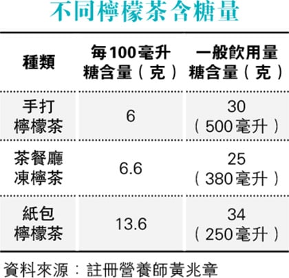 【高糖飲品】檸檬茶比併 手打vs港式vs紙包 哪款糖含量最高、可攝維他命C最少、調味劑最多?