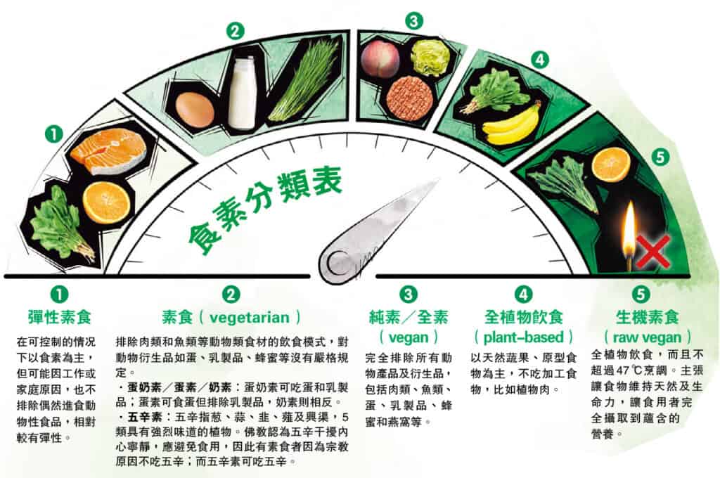 【世界純素月】素食５大類：彈性素食、全素、全植物飲食、生機素食有何分別？