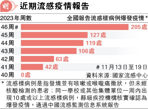 兒童肺炎支原體感染高燒乾咳 流感頭痛乏力拒吃玩  內地:呼吸病例增