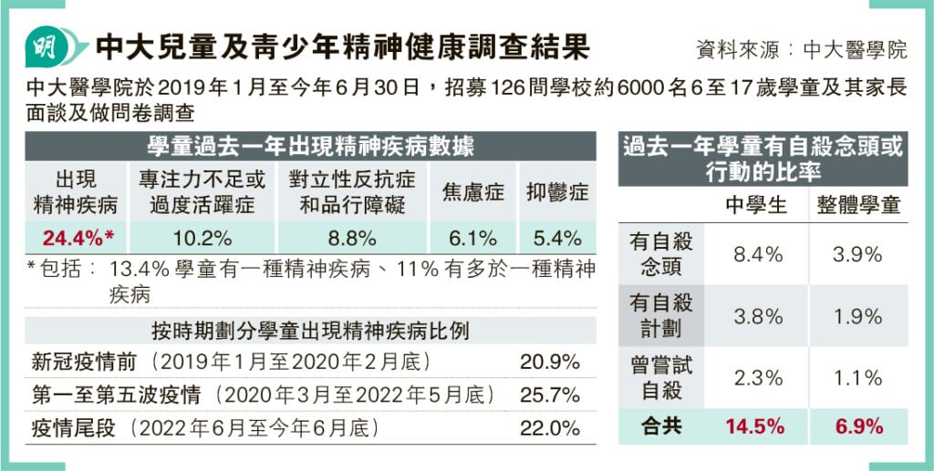 【精神健康】逾24%學童有精神疾病 3大風險因素：父母精神健康、睡眠質素、學業 及早識別介入  