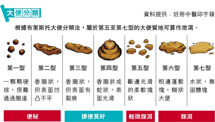 大便7種分類  質地不成形排便多屬慢性泄瀉  成因多與食滯胃腸脾胃受壓