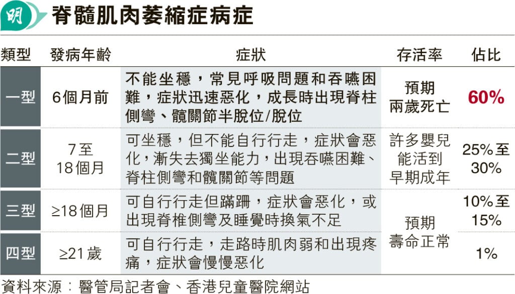 脊髓肌肉萎縮症症狀肌肉無力萎縮 新生嬰篩查確診SMA1  接受基因療法終生打一針提升存活率