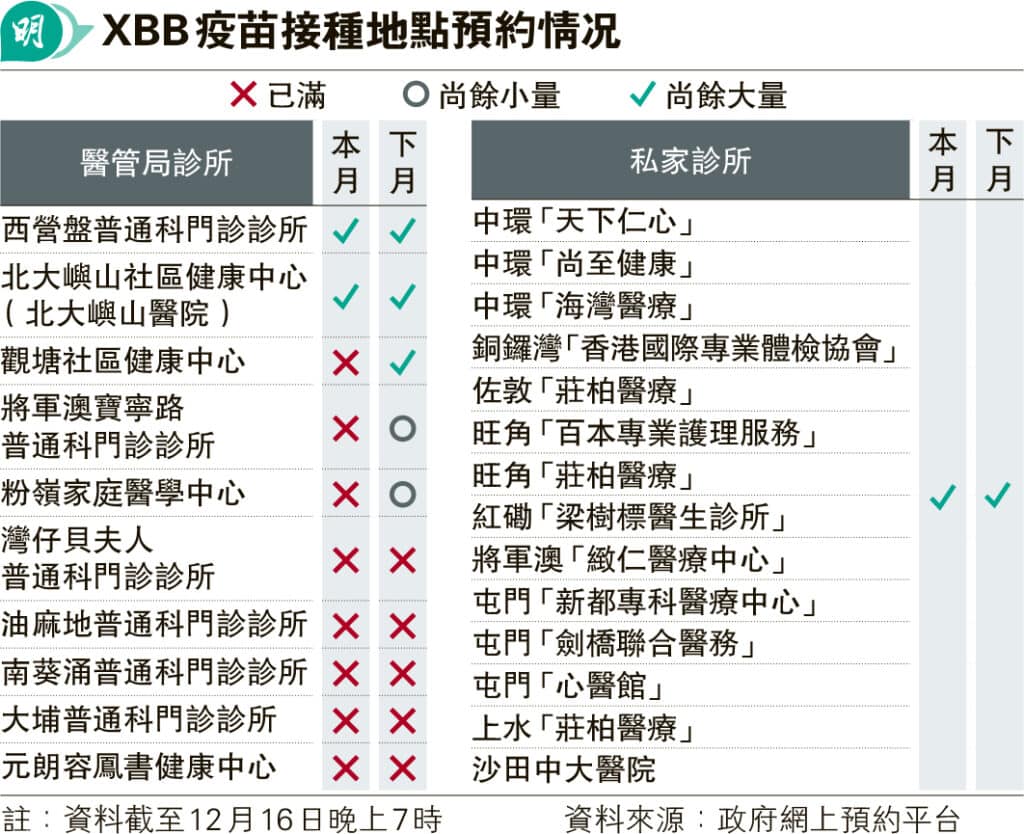 接種XBB新冠疫苗地點預約情况 8醫管局診所12月預約爆滿