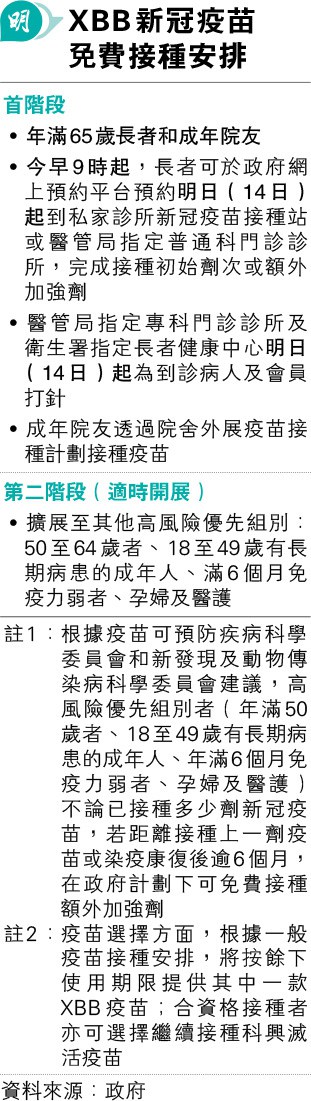 首批XBB新冠疫苗年滿65歲長者和成年院友14日起可免費接種