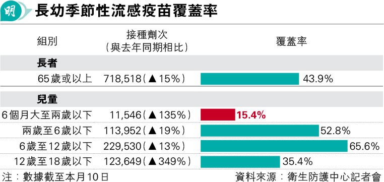 港現新冠JN.1、腺病毒、副流感病毒、肺炎支原體社區傳播 下月料冬季流感高峰 籲長者幼童接種疫苗