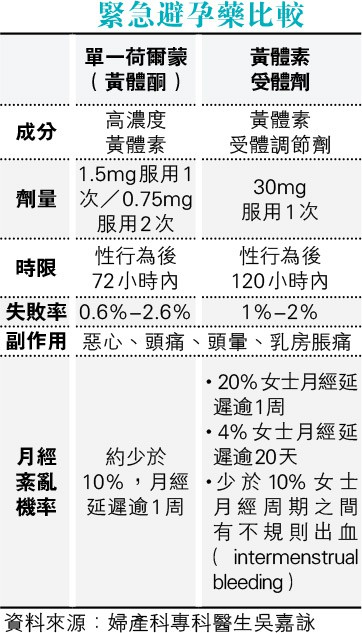 緊急避孕藥比較：性行為後服用時限、失敗率、副作用、月經紊亂機率