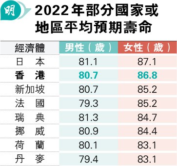 港人預期壽命男：80.7歲 女86.8歲 死亡率新冠影響回升每千人8.4人