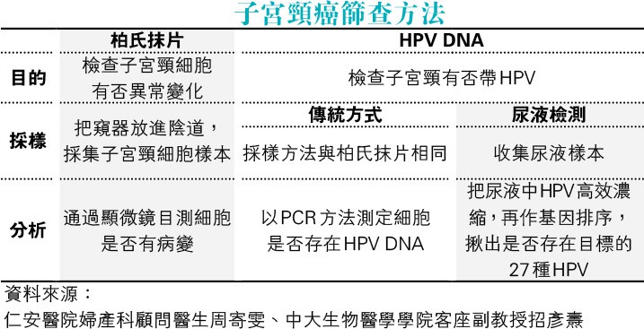 聞HPV色變 女士憂變子宮頸癌 男士注意八成陰莖癌有關 尿液檢測男女適用?