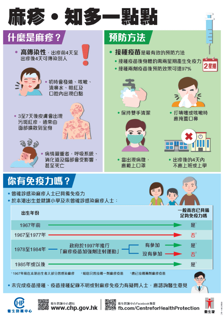 麻疹5個病徵發燒咳嗽出紅疹 潛伏期7至21天  港11個月大嬰確診 歐洲個案飈44倍