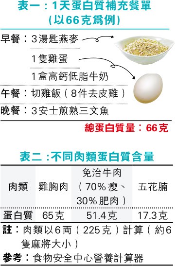 逆轉肌少症飲食與訓練 附蛋白質補充餐單+運動強肌