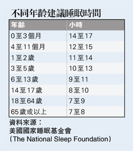 睡眠時間夠未必代表好？輾轉難入睡、扎醒4個常見問題 10個提升睡眠質素小貼士