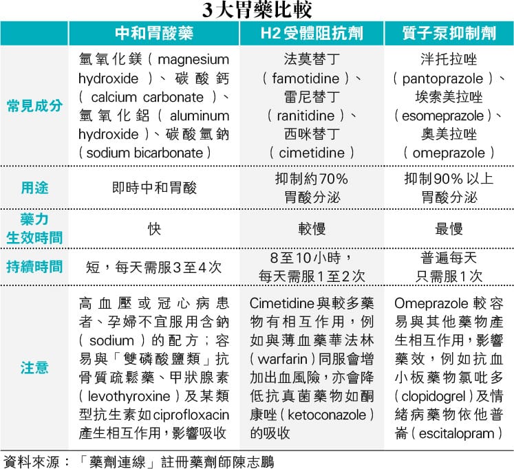 【消化不良】胃痛胃酸倒流食腸胃藥搞掂？3大胃藥比較成分藥效強弱服用注意