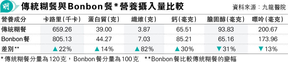 【吞嚥困難】傳統糊餐 vs 醬汁Bonbon餐營養攝入比較 「雪糕球」添草本食材助消化減膽固醇