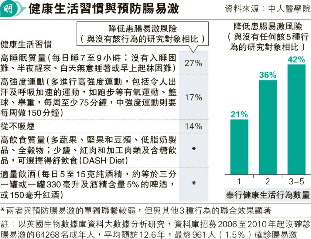 腸易激肚痛腹瀉難忍 15至30歲發病 研究：好睡眠質量等5習慣助預防 