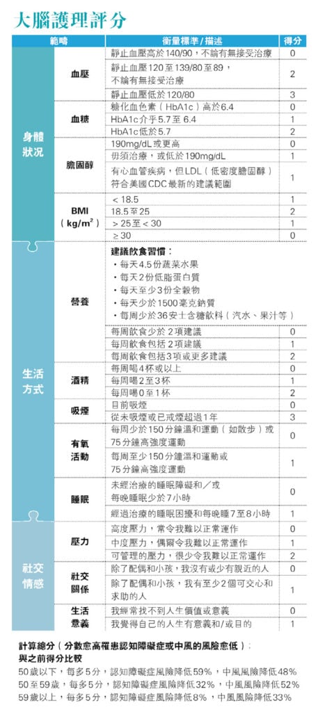 【認知障礙症】病因大腦細胞病變 滿30歲為大腦護理評分 及早控三高等為健康加分