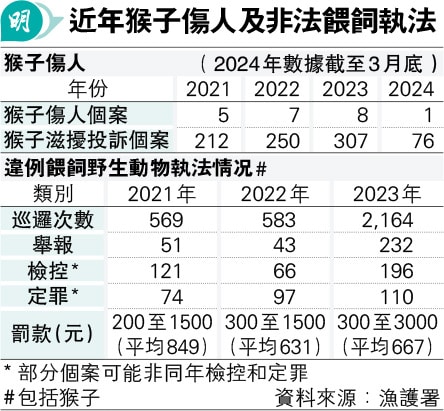 猴疱疹病毒5分鐘可入細胞致神志不清  感染初期似感冒傷口紅腫發燒肌肉痛