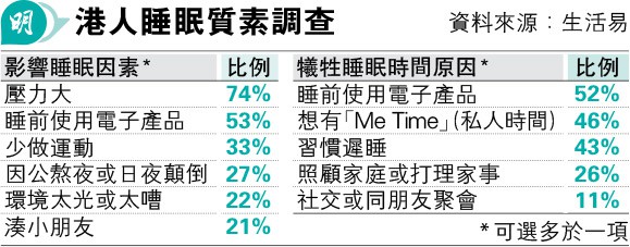 調查：逾八成港人睡眠不足 四成人感交通工具較睡牀更好眠 專家：或睡眠障礙