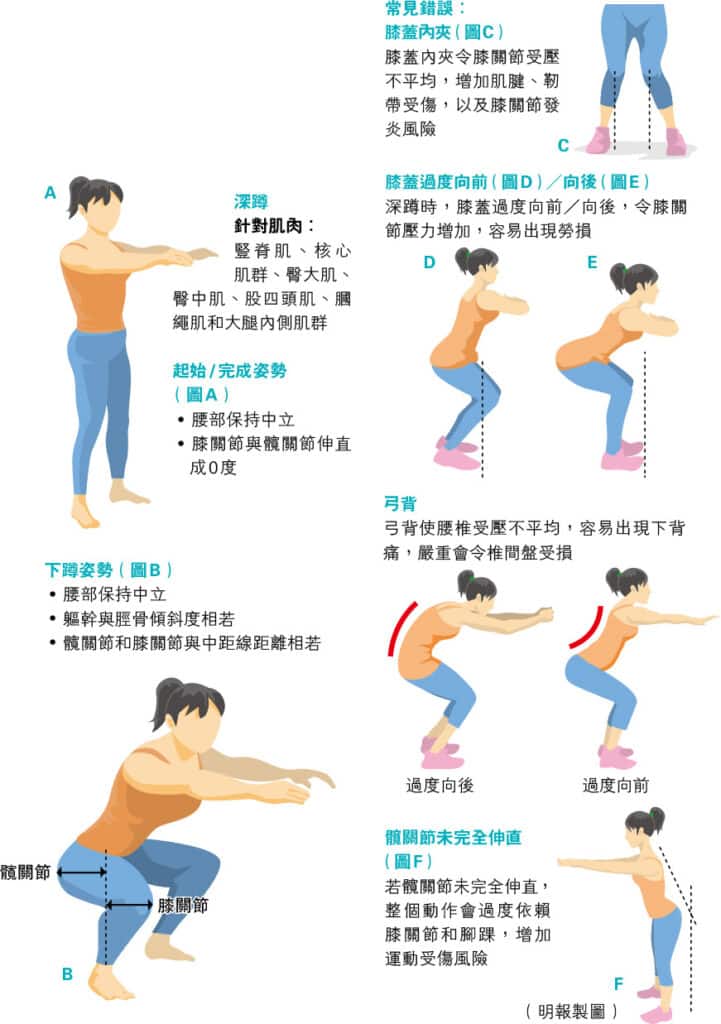 深蹲常見錯誤姿勢 教你3種變奏動作 鍛煉不同肌肉