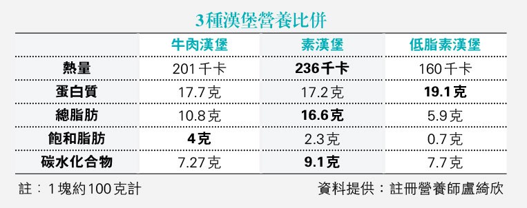 【致肥陷阱】免治牛打成漢堡增壞膽固醇?日式漢堡定食隨時「卡」數?營養師教DIY減脂版漢堡