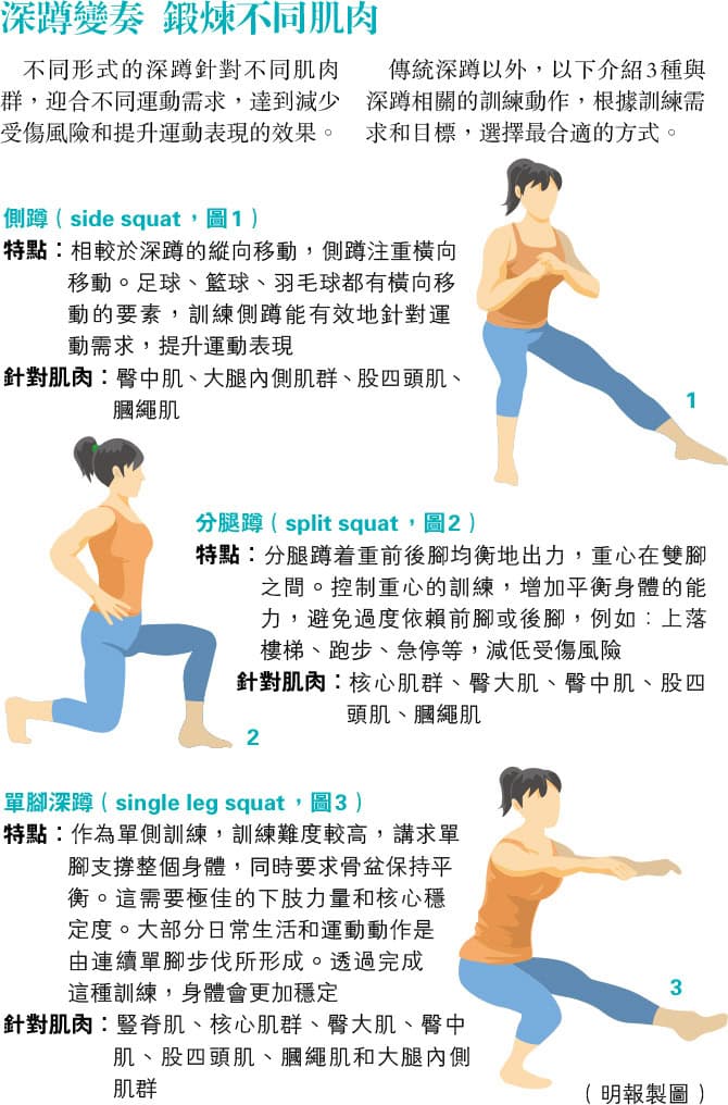 深蹲常見錯誤姿勢 教你3種變奏動作 鍛煉不同肌肉