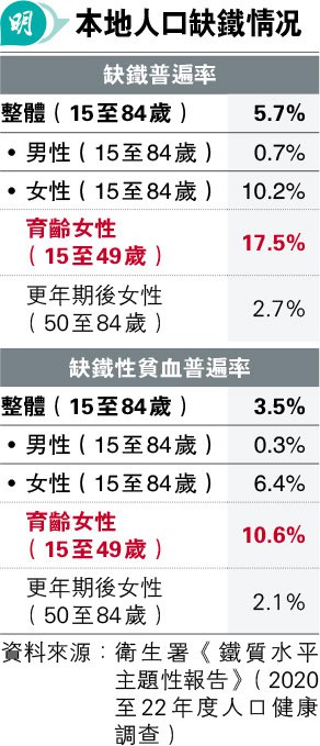 港缺鐵率5.7% 持續致缺鐵性貧血 氣促、易倦、頭暈 增早產、夭折風險