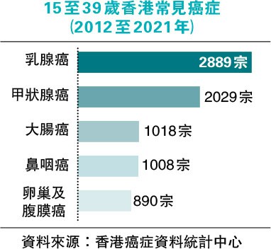 年輕患癌新症15至39歲40年增30% 港乳腺癌、甲狀腺癌、大腸癌增長最快