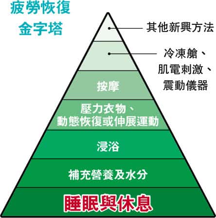 40%運動員有睡眠問題 慢性疼痛難入睡影響肌肉骨骼恢復增受傷風險