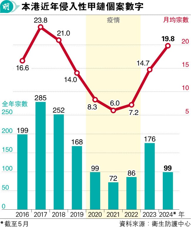 【食肉菌】日本爆侵入性甲型鏈球菌 港2至5月個案趨升 可併發猩紅熱