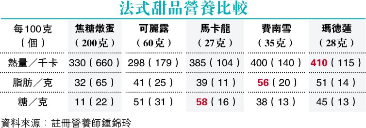 5款法式甜品比較 馬卡龍、可麗露糖分高 費南雪、瑪德蓮最高脂 焦糖燉蛋呢？