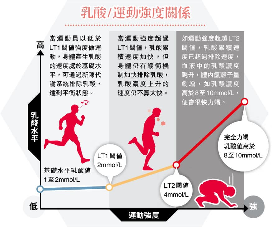 運動強度跟乳酸濃度有什麼關係?乳酸閾值訓練適合哪些運動？