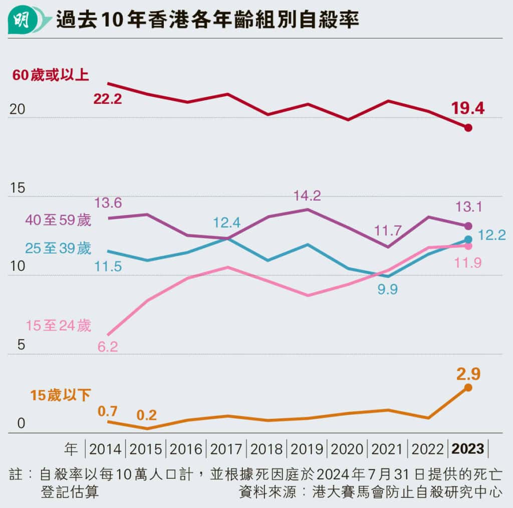 【精神健康】15歲以下青少年自殺率10年高 女生飈7倍 專家籲留意子女「功能上」轉變勿忌諱談死