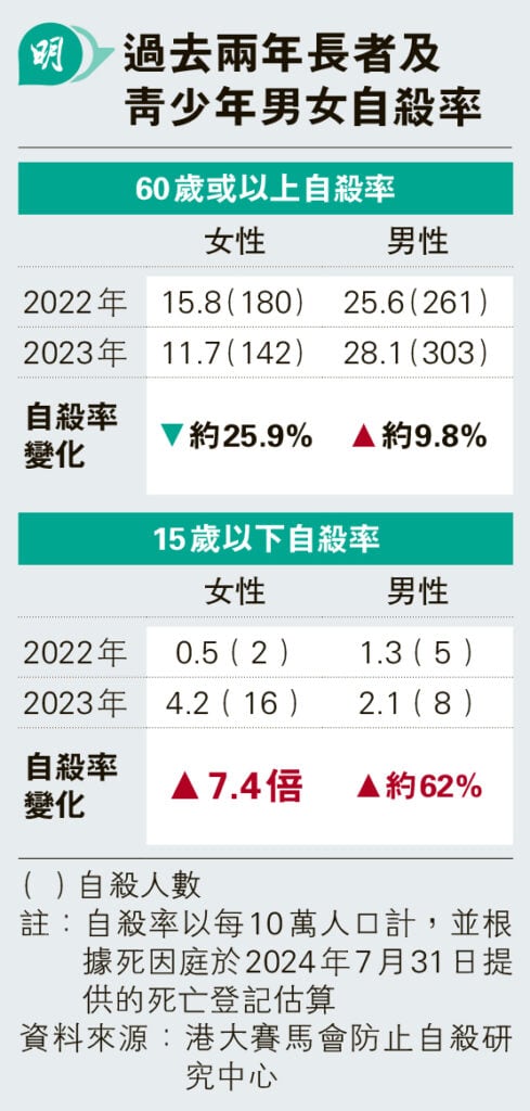 【精神健康】15歲以下青少年自殺率10年高 女生飈7倍 專家籲留意子女「功能上」轉變勿忌諱談死