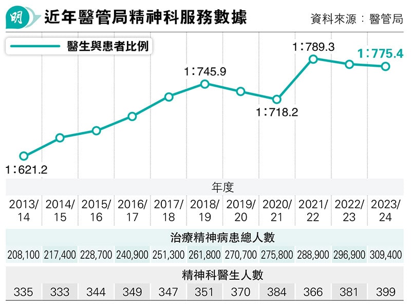 【精神健康】公院精神科醫生與病患1：775.4  社會壓力經濟環境未改善  料病患續增