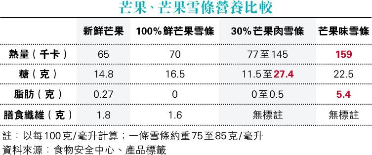 100%鮮芒果雪條最有營？水果雪條、雪糕、雪葩點樣揀？