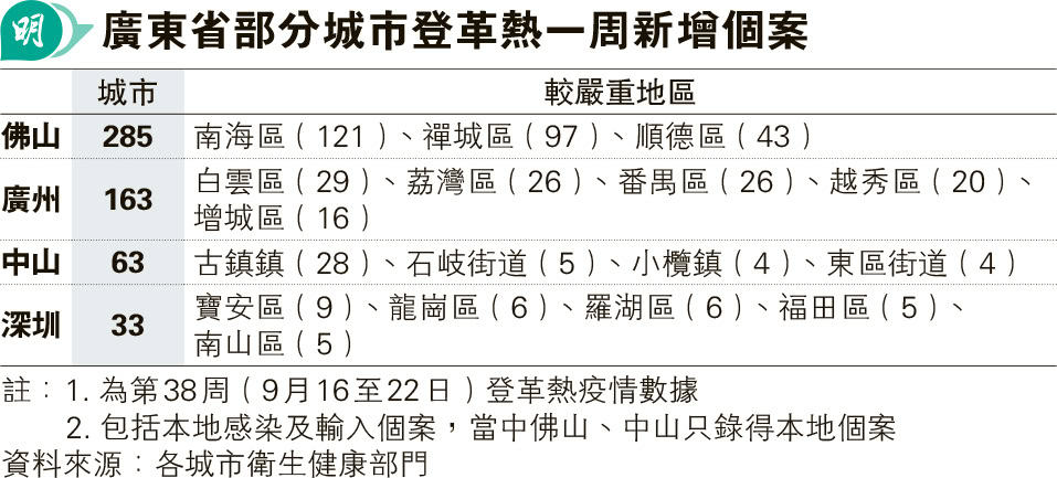 佛山廣州中山登革熱感染個案增 衛生防護中心：港今年逾70宗輸入佔多數