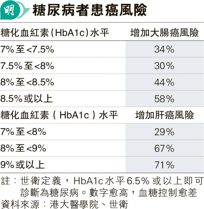 糖尿病患研究：有效控血糖即糖化血紅素低於7% 大腸癌肝癌風險減三成  