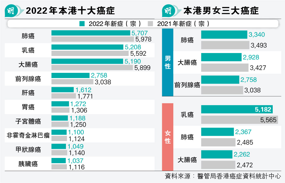 【本港十大癌症】乳癌新症超越大腸癌位列第二 肺癌續居首