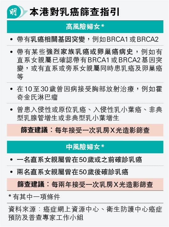 乳癌篩查次階段轉攻帶基因突變家族病史者  逾半患者由MRI確診 專家倡用