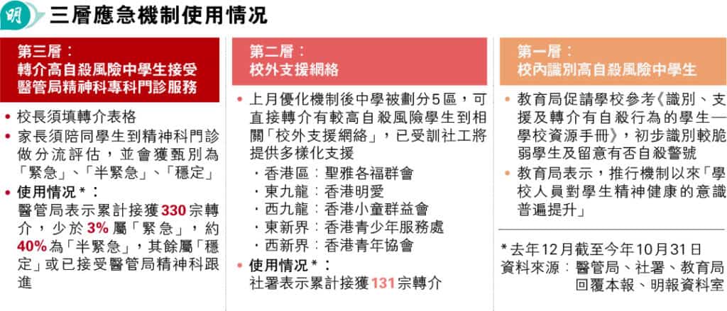 【精神健康】新冠疫後兒童青少年適應上學問題多 葉兆輝:有自殺風險學生比想像中多